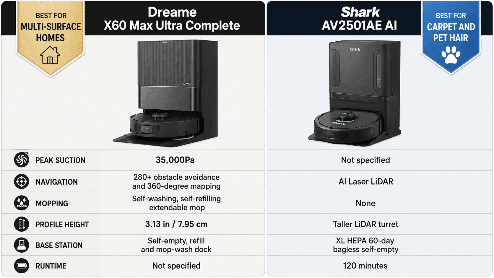 Dreame X60 Max Ultra Complete vs Shark AV2501AE AI: Key Differences